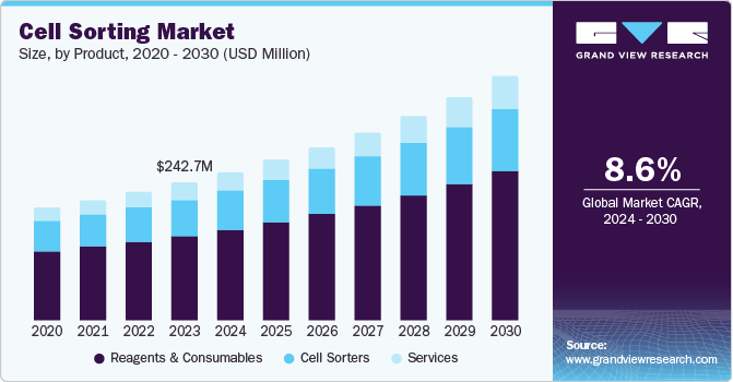 Cell Sorting Market Size, by Product, 2020 - 2030 (USD Million)