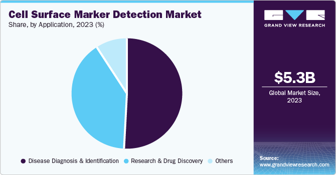 Cell Surface Marker Detection Market Share, By Application, 2023 (%)