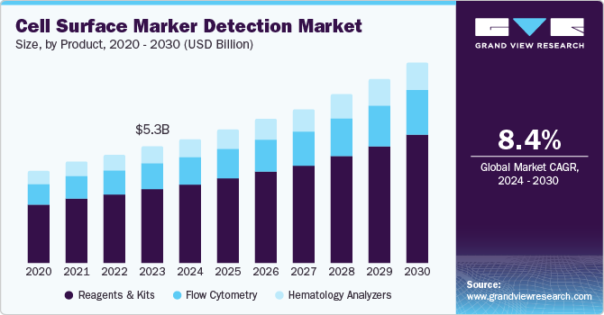 Cell Surface Marker Detection Market Size, By Product, 2020 - 2030 (USD Billion)