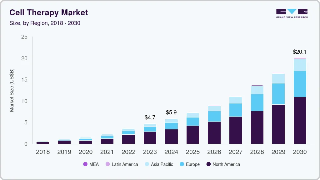 Cell therapy market size by region, and growth forecast (2024-2030) Cell therapy market size by region, and growth forecast (2024-2030)