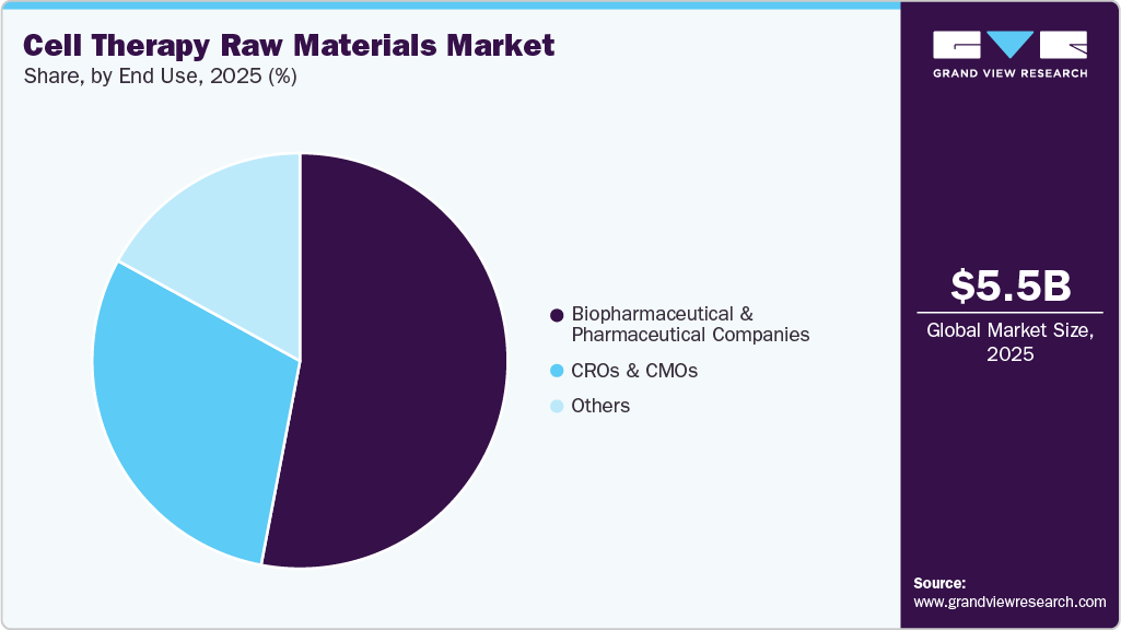 Cell Therapy Raw Materials Market Share Cell Therapy Raw Materials Market Share