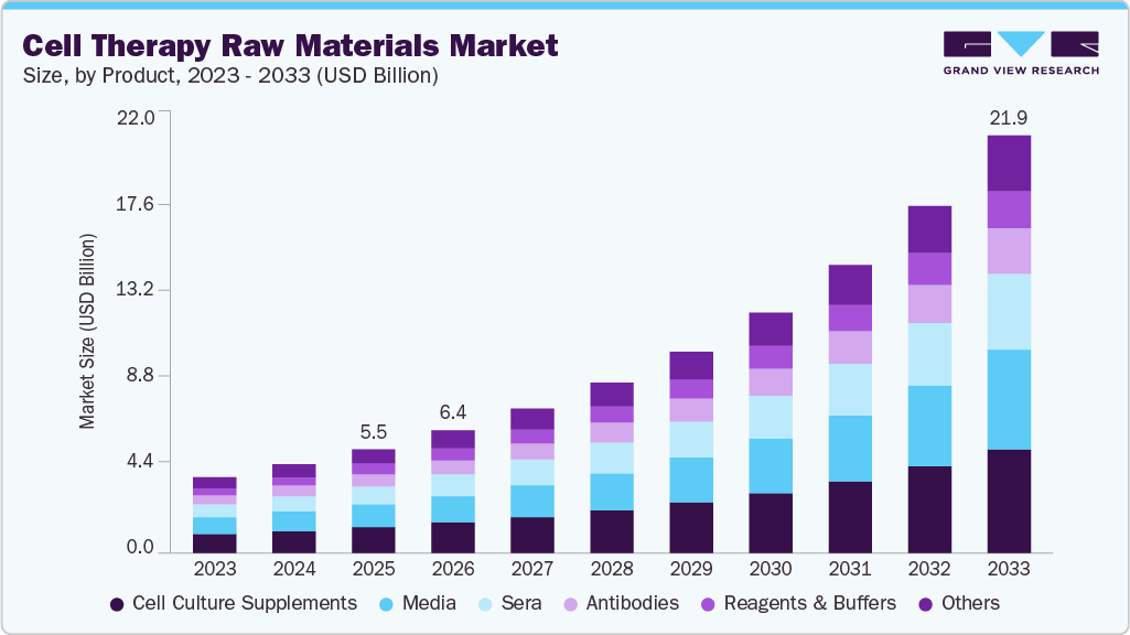 Cell Therapy Raw Materials Market size and growth forecast (2023-2033) Cell Therapy Raw Materials Market size and growth forecast (2023-2033)