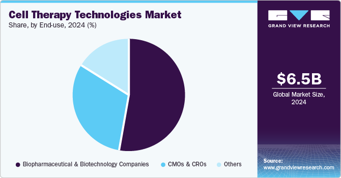 Cell Therapy Technologies Market Share, By End Use 2024 (%) Cell Therapy Technologies Market Share, By End Use 2024 (%)