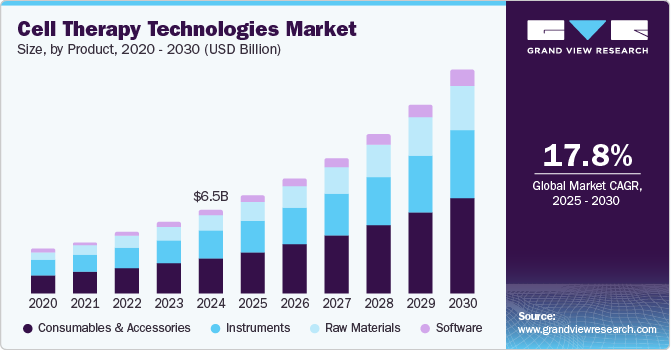 Cell Therapy Technologies Market Size, By Product, 2020 - 2030 (USD Billion) Cell Therapy Technologies Market Size, By Product, 2020 - 2030 (USD Billion)