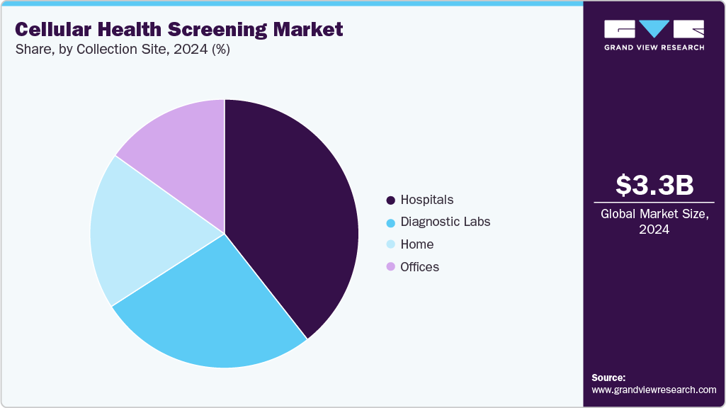 Cellular Health Screening Market Share Cellular Health Screening Market Share