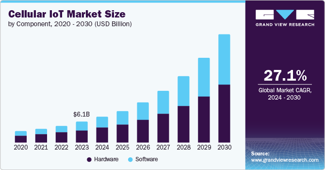 Cellular IoT Market Size, 2024 - 2030