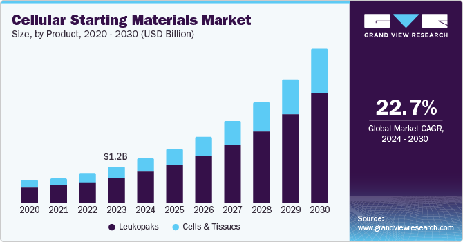 Cellular Starting Materials market size and growth rate, 2024 - 2030