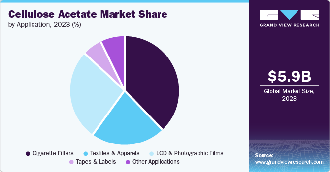 Cellulose Acetate Market share and size, 2023