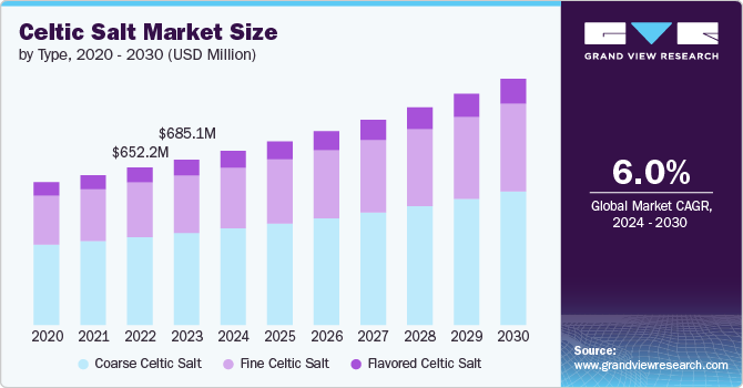 celtic salt market size and growth rate, 2024 - 2030