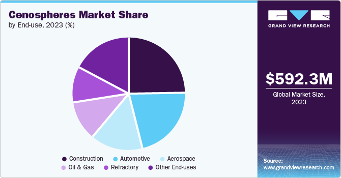 Cenospheres Market Share, 2023