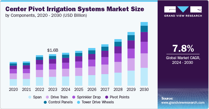 Center Pivot Irrigation Systems Market size and growth rate, 2024 - 2030