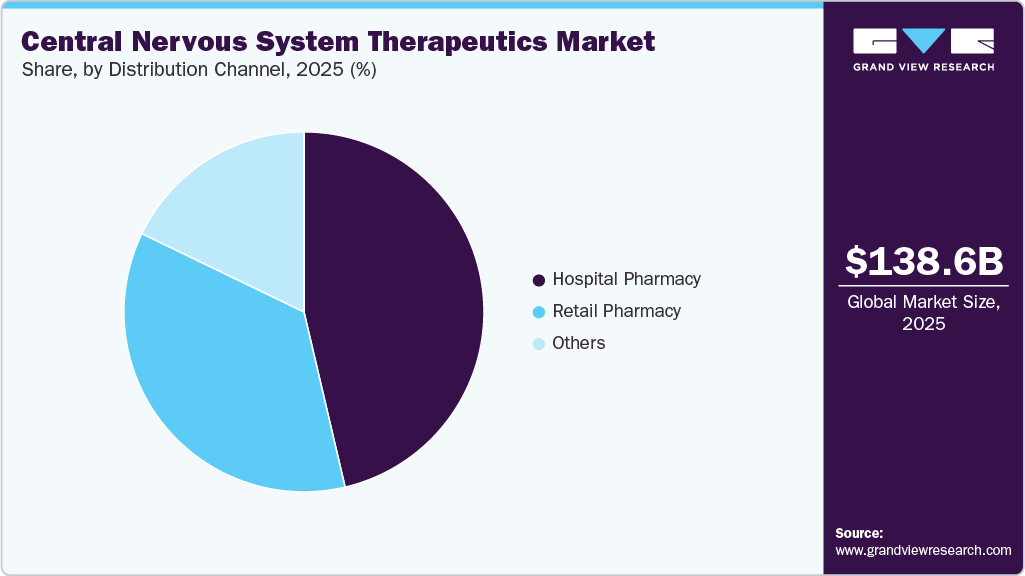 Central Nervous System Therapeutics Market Share Central Nervous System Therapeutics Market Share