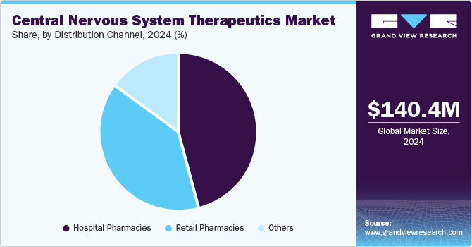 Central Nervous System Therapeutics Market Share by Distribution Channel, 2024 (%)