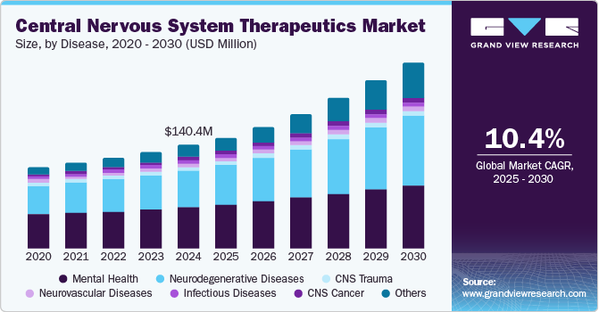 Central Nervous System Therapeutics Market Size by Disease, 2020 - 2030 (USD Million)