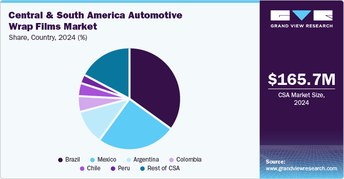 Central And South America Automotive Wrap Films Market Share, by Country, 2024 (%)