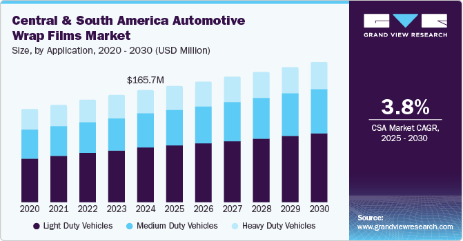 Central And South America Automotive Wrap Films Market Size, by Application, 2020 - 2030 (USD Million)