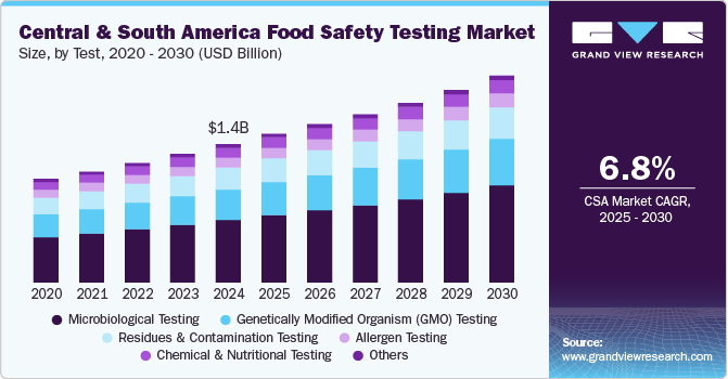 Central & South America Food Safety Testing Market Size, By Test, 2020 - 2030 (USD Billion)