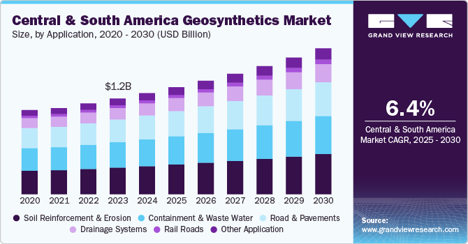 Central And South America Geosynthetics Market size, by Application, 2020 - 2030 (USD Billion)