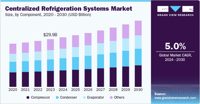 Centralized Refrigeration Systems Market Size, By Component, 2020 - 2030 (USD Billion)