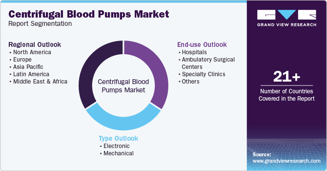 Centrifugal Blood Pumps Market Report Segmentation