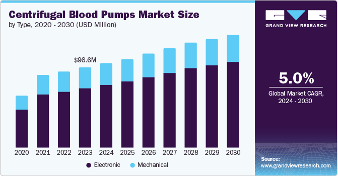 Centrifugal Blood Pumps Market Size by Type, 2020 - 2030 (USD Million)