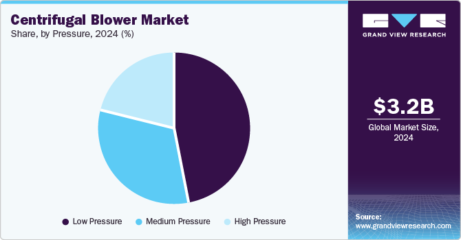 Centrifugal Blower Market Share, By Pressure, 2024 (%) Centrifugal Blower Market Share, By Pressure, 2024 (%)