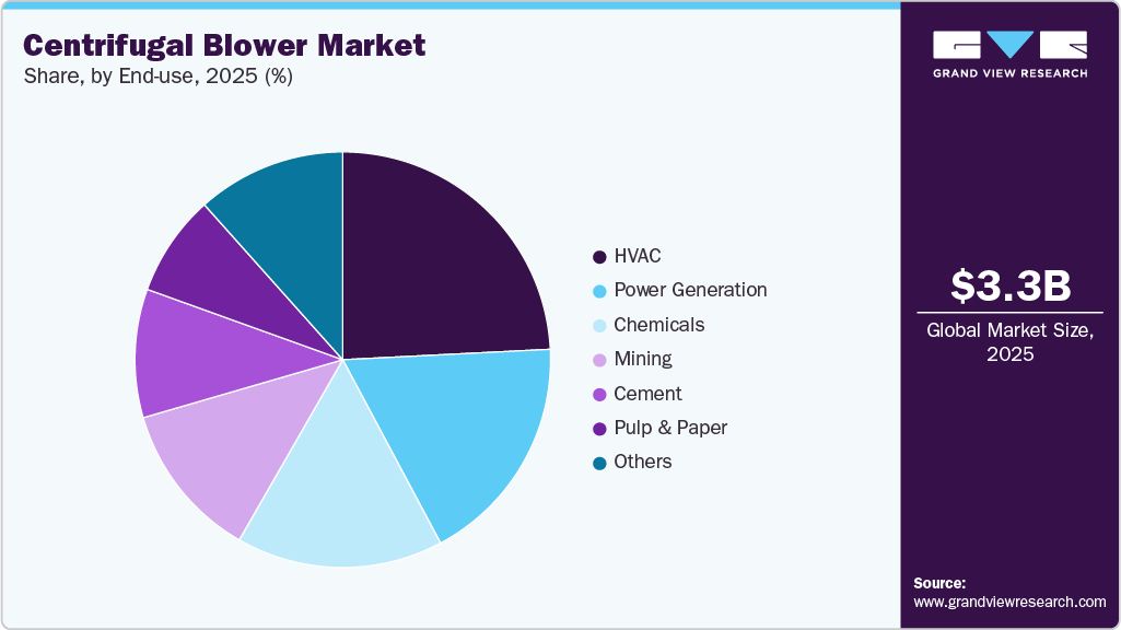 Centrifugal Blower Market Share Centrifugal Blower Market Share