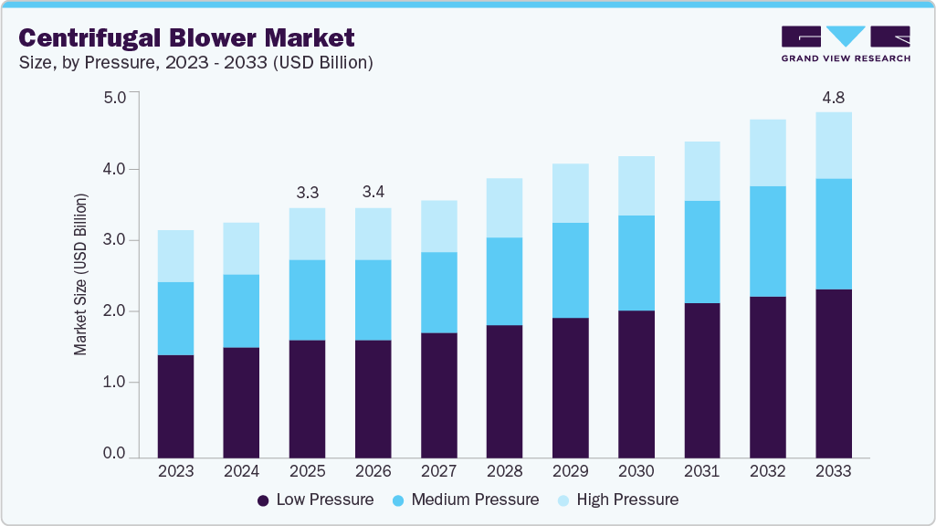 Centrifugal blower market size and growth forecast (2023-2033) Centrifugal blower market size and growth forecast (2023-2033)