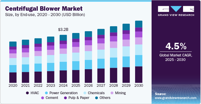 Centrifugal Blower Market Size, By End use, 2020 - 2030 (USD Billion) Centrifugal Blower Market Size, By End use, 2020 - 2030 (USD Billion)