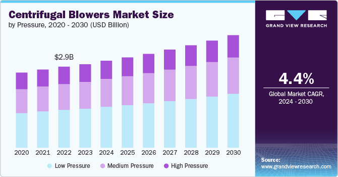 Centrifugal Blowers Market size and growth rate, 2024 - 2030