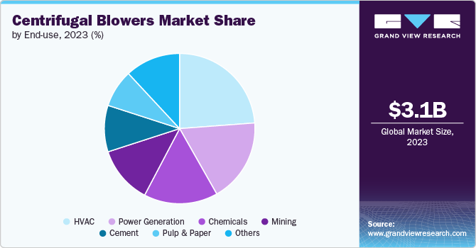 Centrifugal Blowers Market share and size, 2023