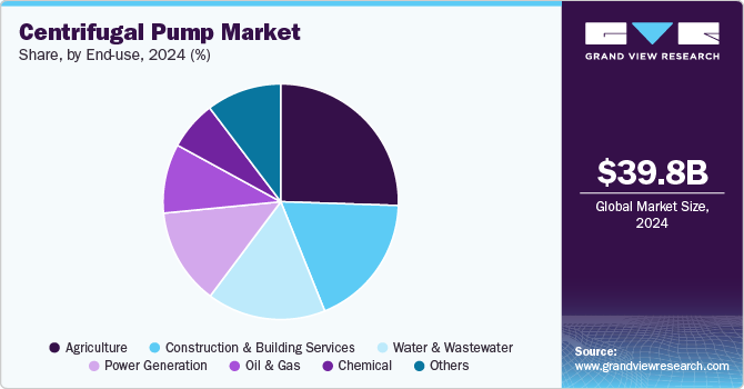 Centrifugal Pump Market Share, By End Use, 2024 (%) 