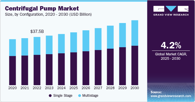 Centrifugal Pump Market Size, By Configuration, 2020 - 2030 (USD Billion)