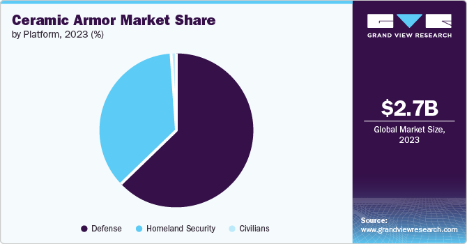 Ceramic Armor Market Share, 2023