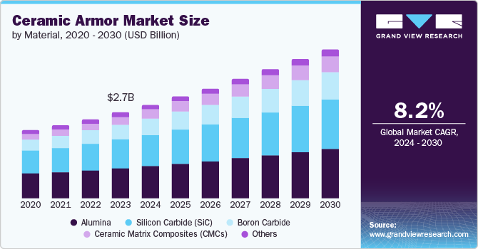 Ceramic Armor Market Size, 2024 - 2030