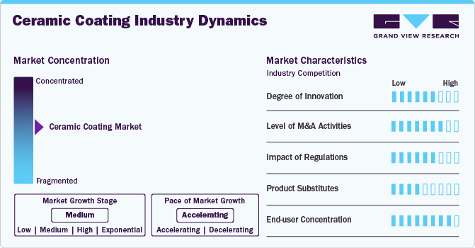 Ceramic Coating Market Concentration & Characteristics