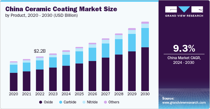 China 
Ceramic Coating Market size and growth rate, 2024 - 2030