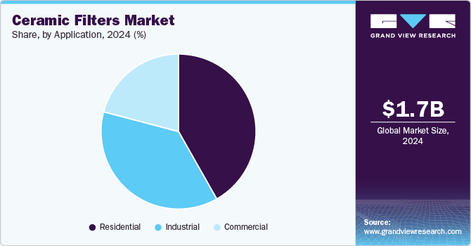 Ceramic Filters Market Share, by Application, 2024 (%) 