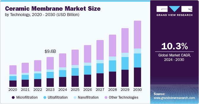 Ceramic Membrane Market size and growth rate, 2024 - 2030