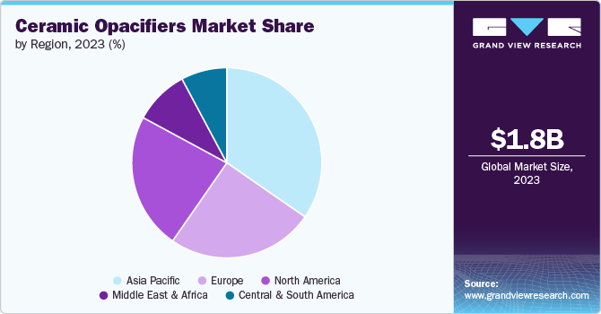 Ceramic Opacifiers Market share and size, 2023