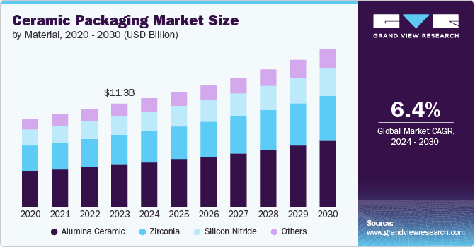 Ceramic Packaging Market Size, 2024 - 2030