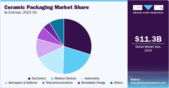 Ceramic Packaging Market Share, 2023