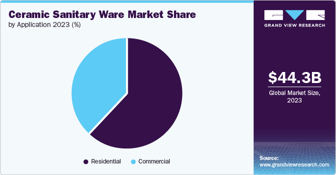 Ceramic Sanitary Ware Market Share by Application, 2023 (%)