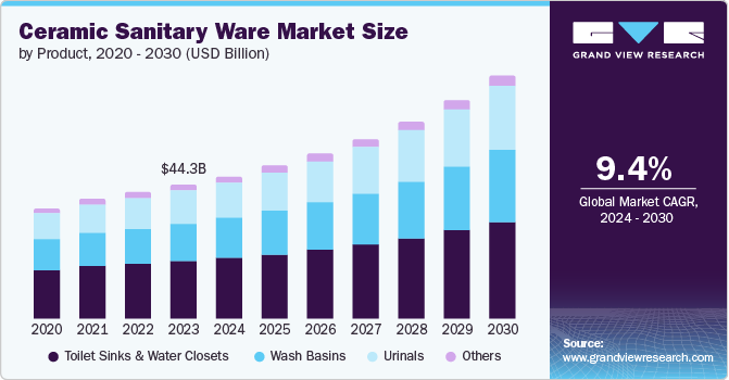 Ceramic Sanitary Ware Market Size, 2024 - 2030