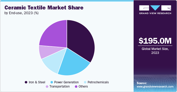 Ceramic Textile Market Share, 2023