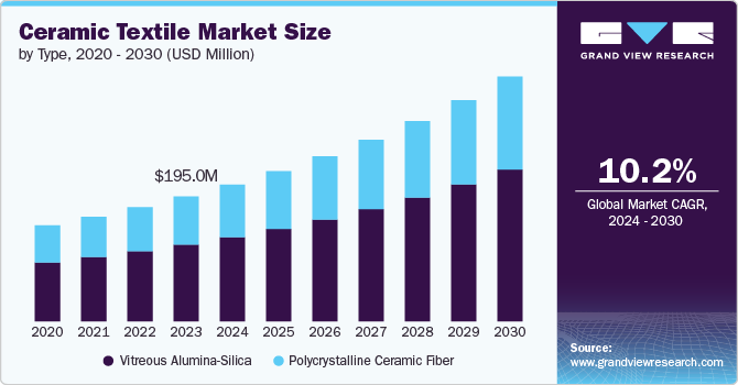 Ceramic Textile Market Size, 2024 - 2030