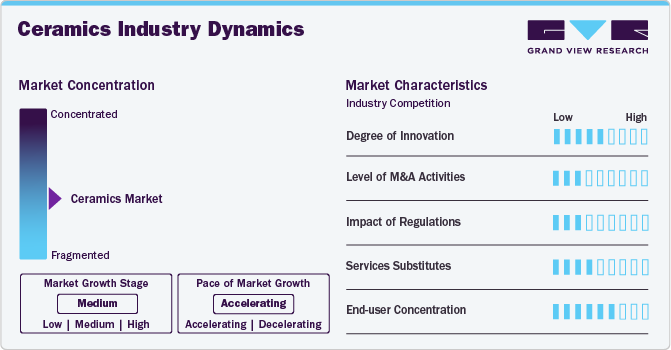 Ceramics Market Industry Dynamics