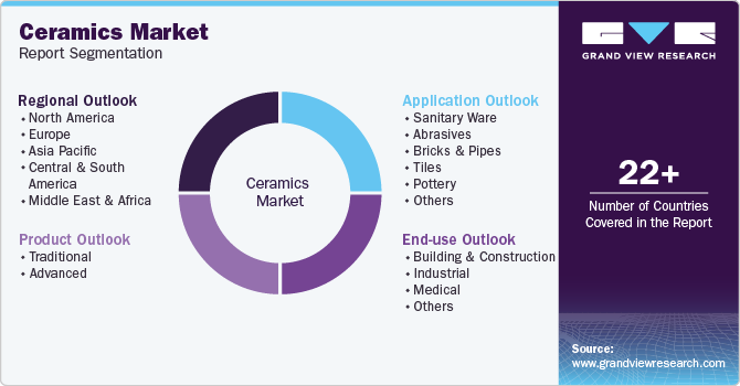 Ceramics Market Report Segmentation