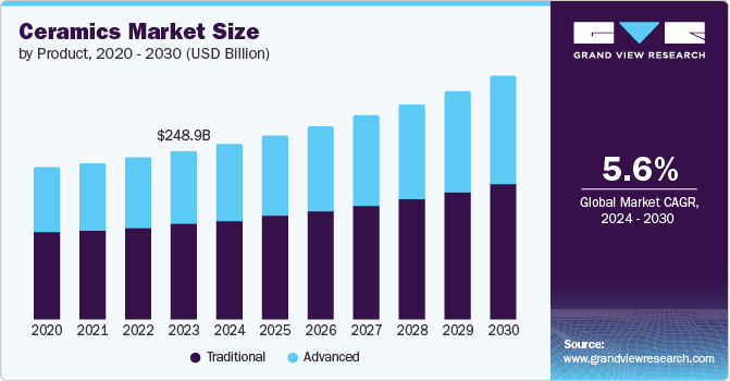 Ceramics Market size and growth rate, 2024 - 2030