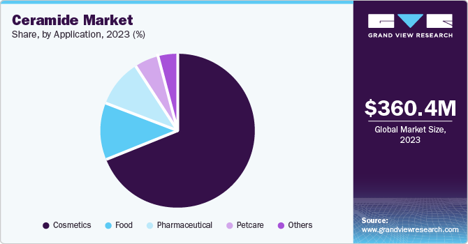 Ceramide Market Share, by Application, 2023 (%)